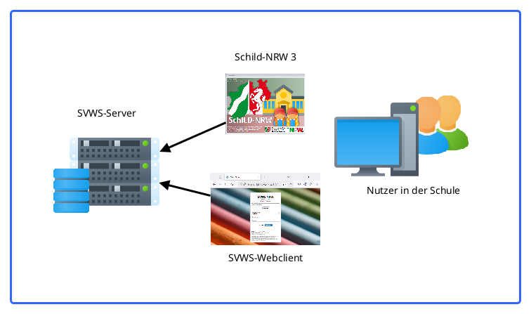 Zusammenspiel des SVWS-Servers mit unterschiedlichen Programmen. Übersicht der SVWS-Server-Umgebung mit Client-Programmen
