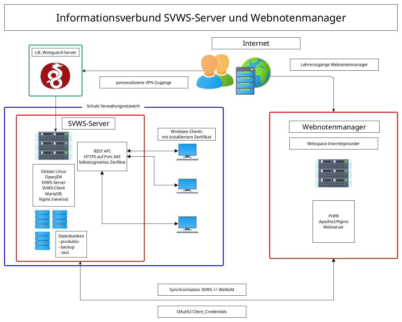 Übersicht über die Datensynchronisation SVWS-Server und WeNoM. Informationsverbund SVWS-Server und WeNoM